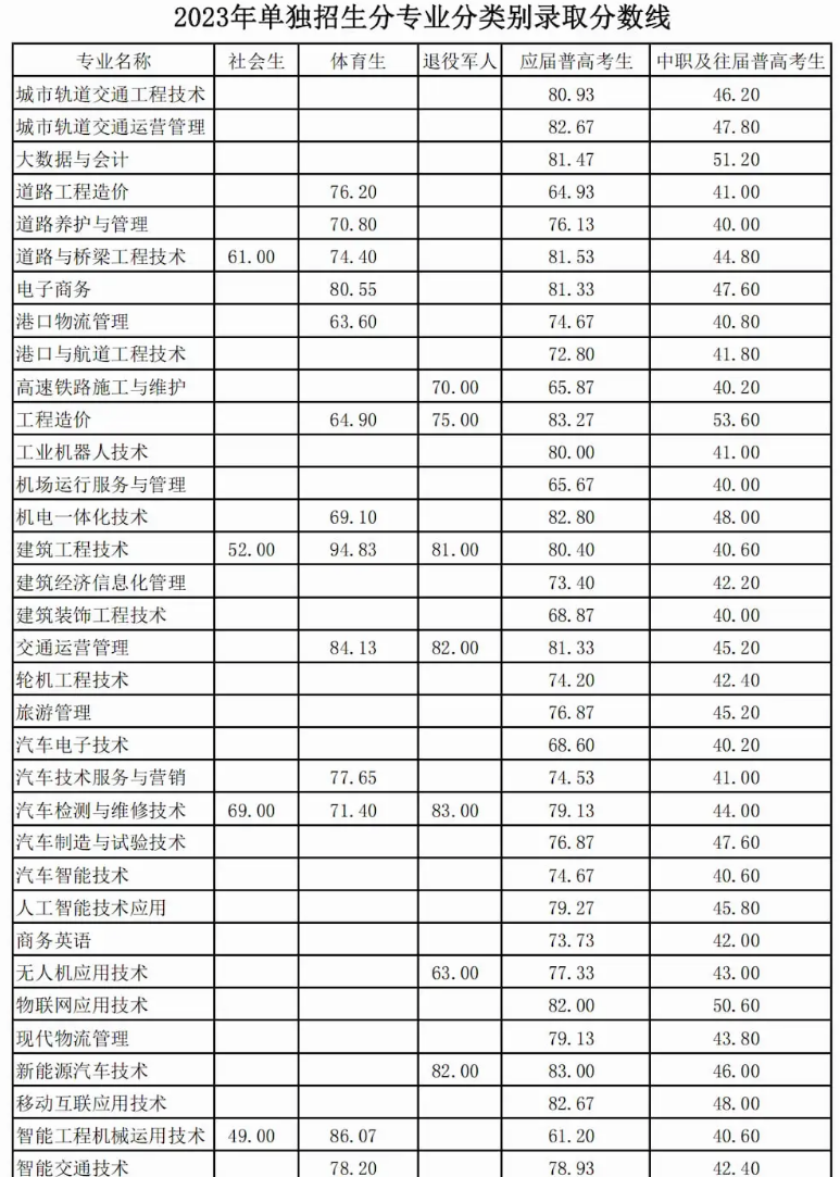 湖南交通职业技术学院2023年单独招生分专业分类别录取分数线